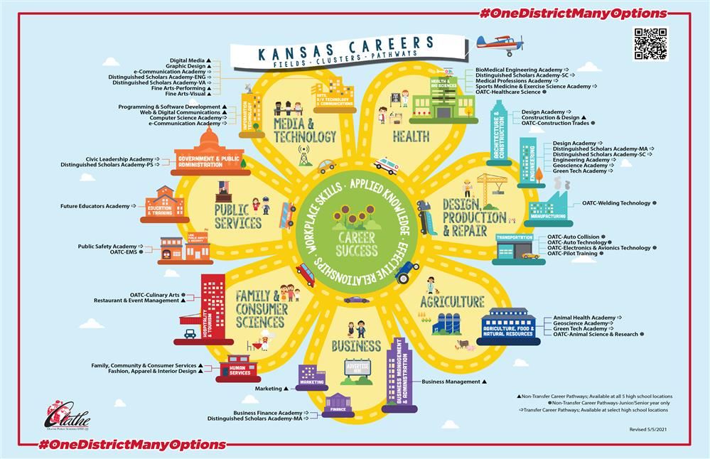 Career Pathways Career Pathways